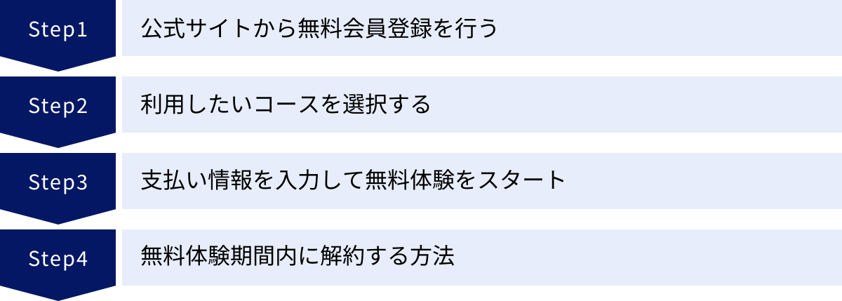 公式サイトから無料会員登録を行う、利用したいコースを選択する、支払い情報を入力して無料体験をスタート、無料体験期間内に解約する方法