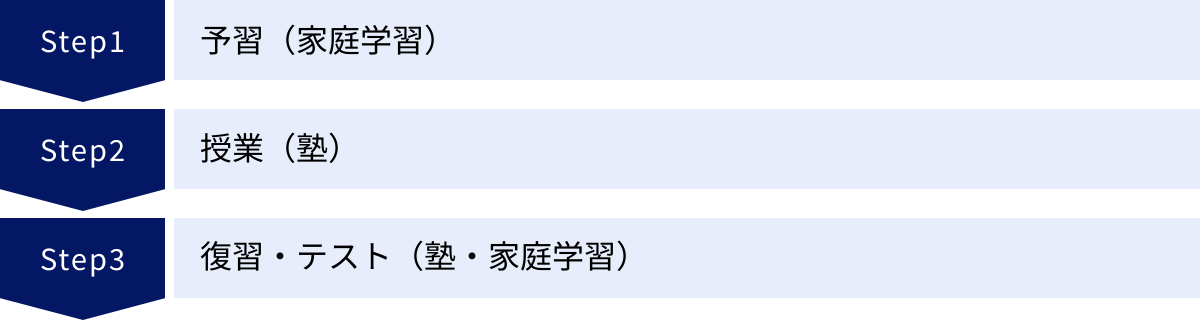 予習（家庭学習）、授業（塾）、復習・テスト（塾・家庭学習）