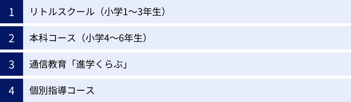 リトルスクール（小学1～3年生）、本科コース（小学4～6年生）、通信教育「進学くらぶ」、個別指導コース
