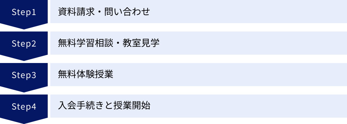 資料請求・問い合わせ、無料学習相談・教室見学、無料体験授業、入会手続きと授業開始