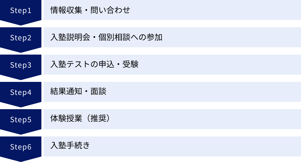 情報収集・問い合わせ、入塾説明会・個別相談への参加、入塾テストの申込・受験、結果通知・面談、体験授業（推奨）、入塾手続き