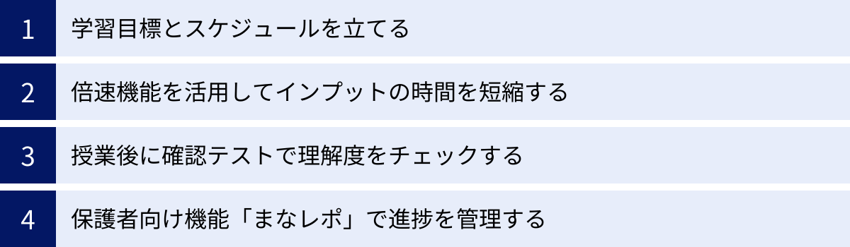 学習目標とスケジュールを立てる、倍速機能を活用してインプットの時間を短縮する、授業後に確認テストで理解度をチェックする、保護者向け機能「まなレポ」で進捗を管理する