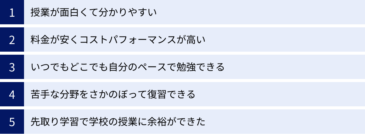 授業が面白くて分かりやすい、料金が安くコストパフォーマンスが高い、いつでもどこでも自分のペースで勉強できる、苦手な分野をさかのぼって復習できる、先取り学習で学校の授業に余裕ができた