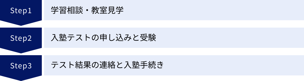 学習相談・教室見学、入塾テストの申し込みと受験、テスト結果の連絡と入塾手続き
