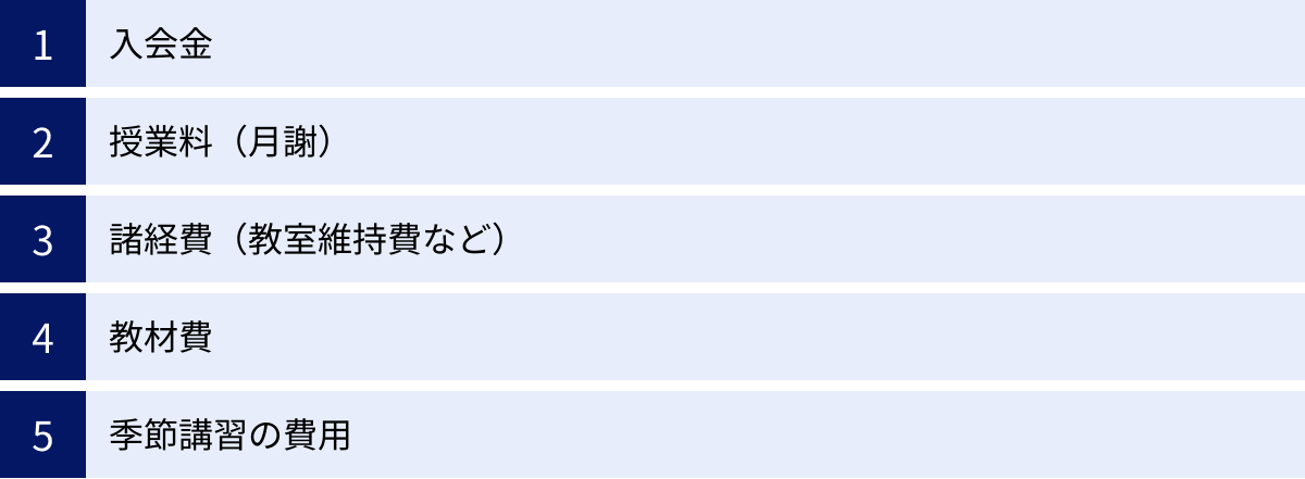 入会金、授業料（月謝）、諸経費（教室維持費など）、教材費、季節講習の費用