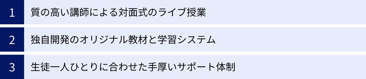 質の高い講師による対面式のライブ授業、独自開発のオリジナル教材と学習システム、生徒一人ひとりに合わせた手厚いサポート体制