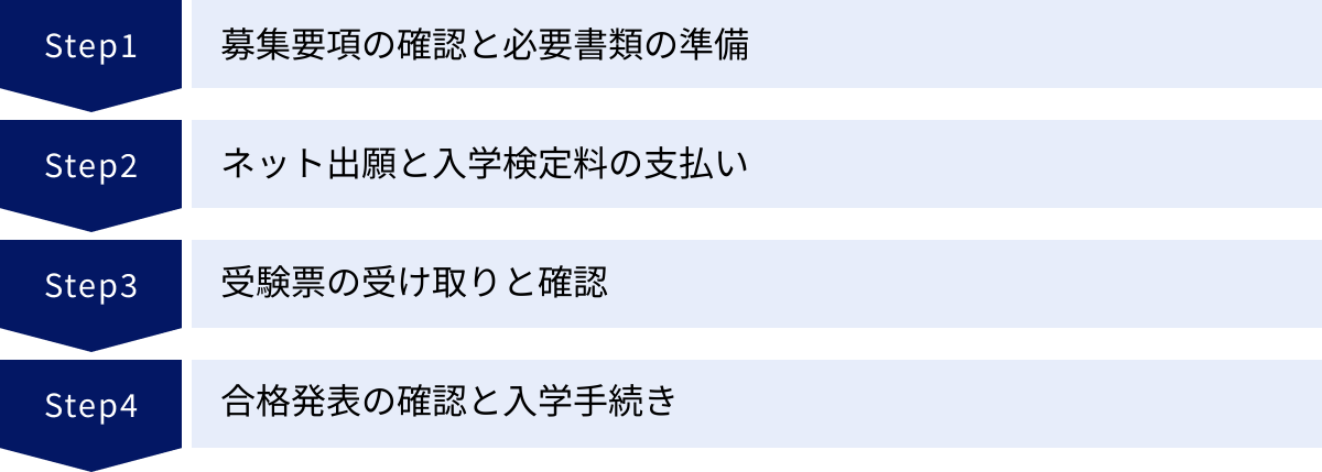 募集要項の確認と必要書類の準備、ネット出願と入学検定料の支払い、受験票の受け取りと確認、合格発表の確認と入学手続き