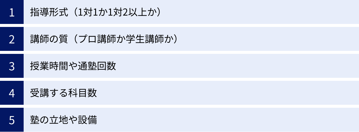 指導形式（1対1か1対2以上か）、講師の質（プロ講師か学生講師か）、授業時間や通塾回数、受講する科目数、塾の立地や設備