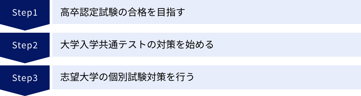 高卒認定試験の合格を目指す、大学入学共通テストの対策を始める、志望大学の個別試験対策を行う