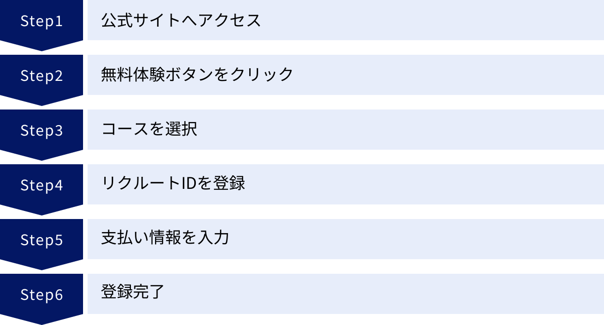 公式サイトへアクセス、無料体験ボタンをクリック、コースを選択、リクルートIDを登録、支払い情報を入力、登録完了