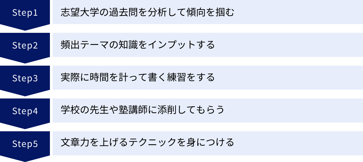 志望大学の過去問を分析して傾向を掴む、頻出テーマの知識をインプットする、実際に時間を計って書く練習をする、学校の先生や塾講師に添削してもらう、文章力を上げるテクニックを身につける