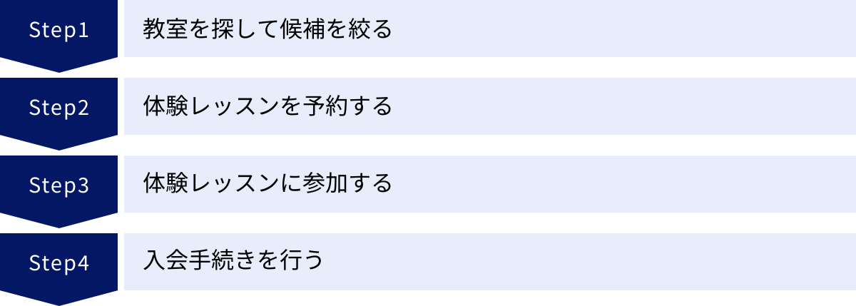教室を探して候補を絞る、体験レッスンを予約する、体験レッスンに参加する、入会手続きを行う