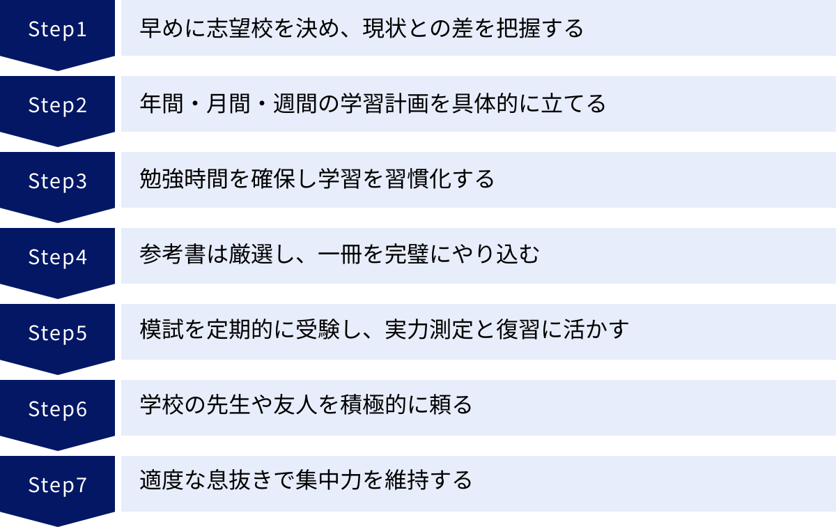早めに志望校を決め、現状との差を把握する、年間・月間・週間の学習計画を具体的に立てる、勉強時間を確保し学習を習慣化する、参考書は厳選し、一冊を完璧にやり込む、模試を定期的に受験し、実力測定と復習に活かす、学校の先生や友人を積極的に頼る、適度な息抜きで集中力を維持する