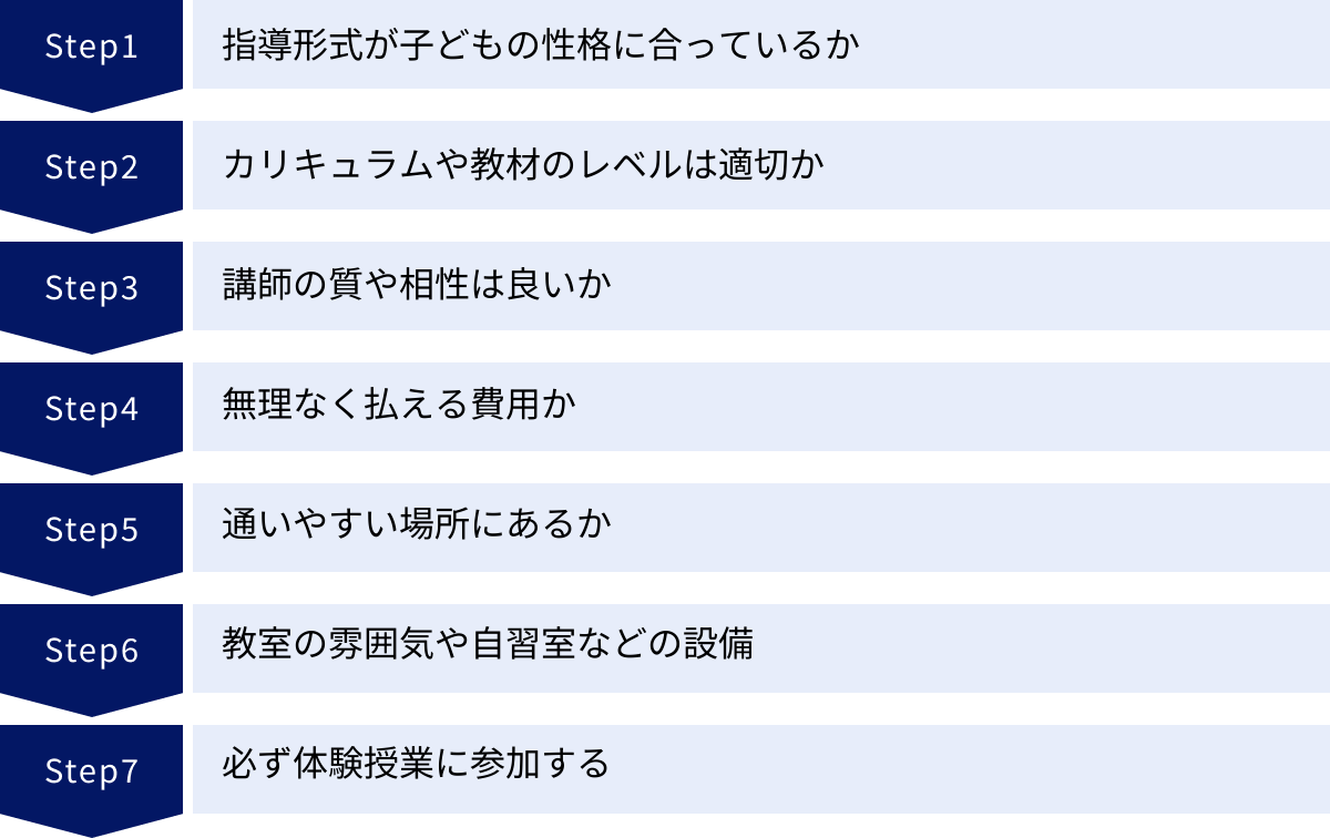 指導形式が子どもの性格に合っているか、カリキュラムや教材のレベルは適切か、講師の質や相性は良いか、無理なく払える費用か、通いやすい場所にあるか、教室の雰囲気や自習室などの設備、必ず体験授業に参加する