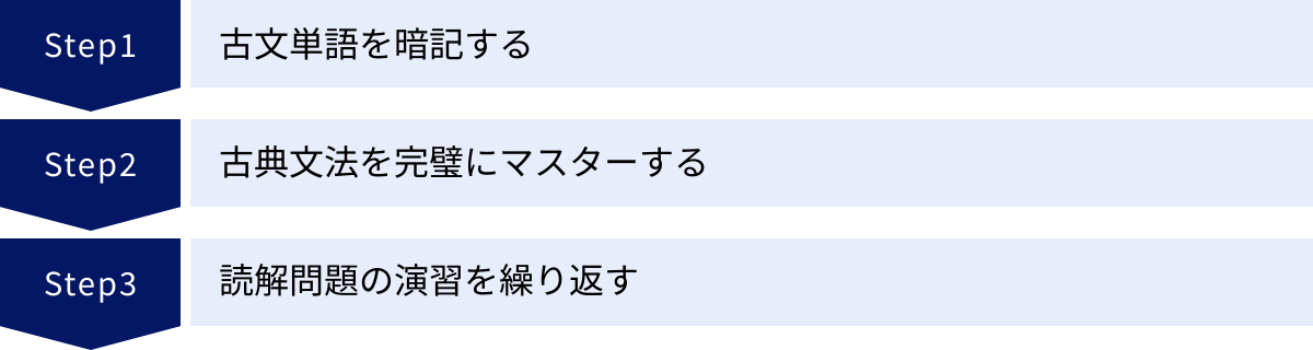 古文単語を暗記する、古典文法を完璧にマスターする、読解問題の演習を繰り返す