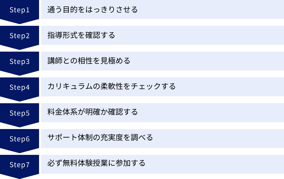 通う目的をはっきりさせる、指導形式を確認する、講師との相性を見極める、カリキュラムの柔軟性をチェックする、料金体系が明確か確認する、サポート体制の充実度を調べる、必ず無料体験授業に参加する