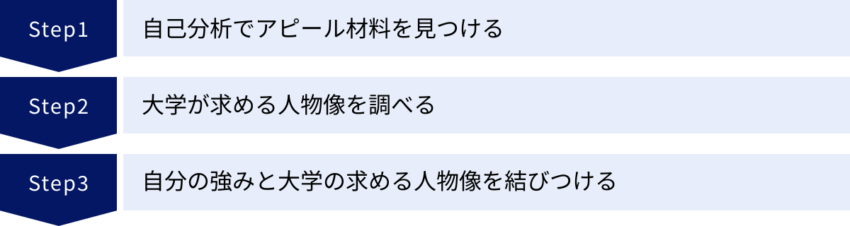 自己分析でアピール材料を見つける、大学が求める人物像を調べる、自分の強みと大学の求める人物像を結びつける