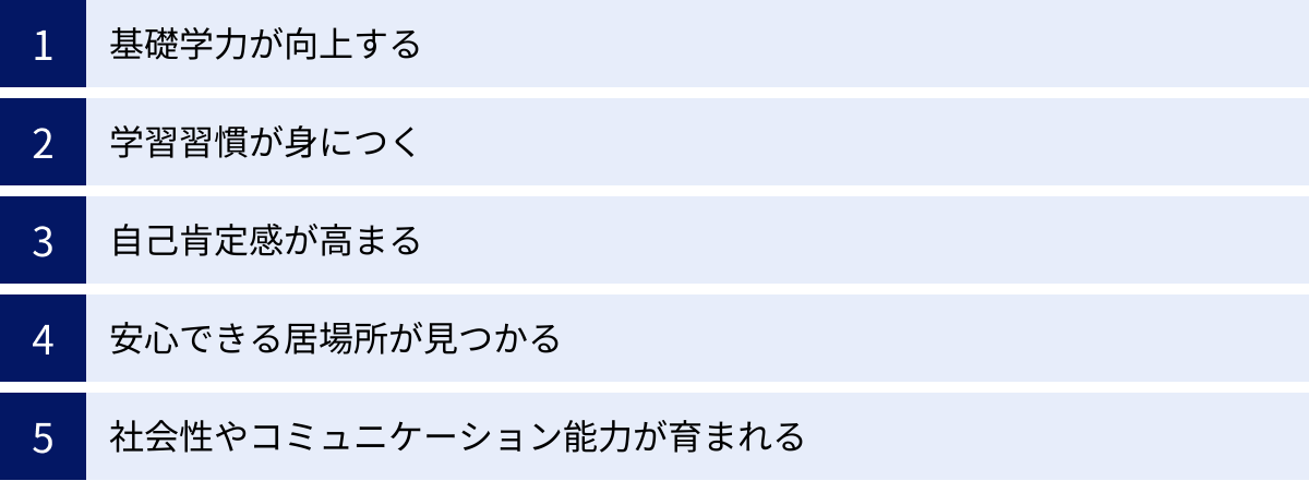 基礎学力が向上する、学習習慣が身につく、自己肯定感が高まる、安心できる居場所が見つかる、社会性やコミュニケーション能力が育まれる