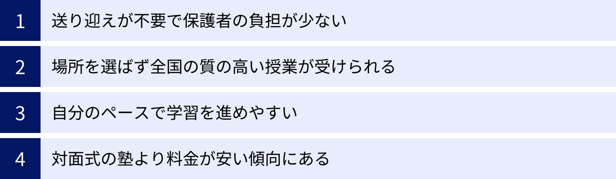 送り迎えが不要で保護者の負担が少ない、場所を選ばず全国の質の高い授業が受けられる、自分のペースで学習を進めやすい、対面式の塾より料金が安い傾向にある