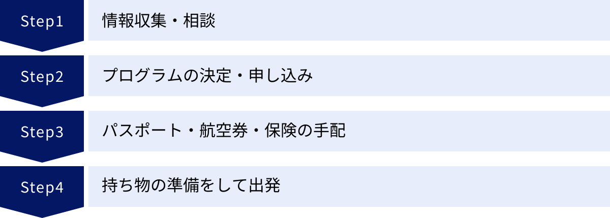 情報収集・相談、プログラムの決定・申し込み、パスポート・航空券・保険の手配、持ち物の準備をして出発