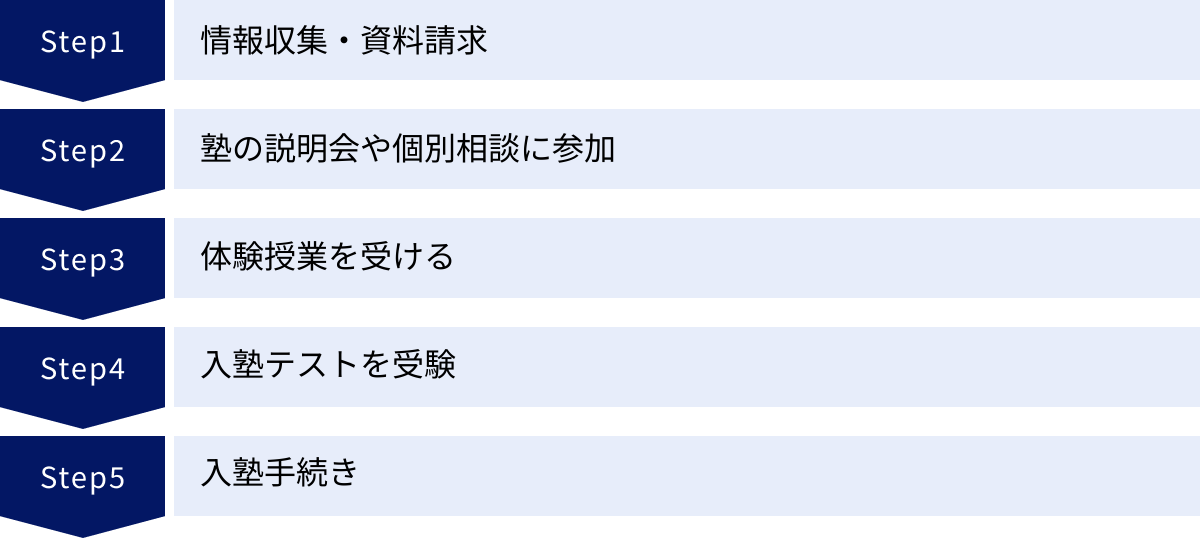 情報収集・資料請求、塾の説明会や個別相談に参加、体験授業を受ける、入塾テストを受験、入塾手続き