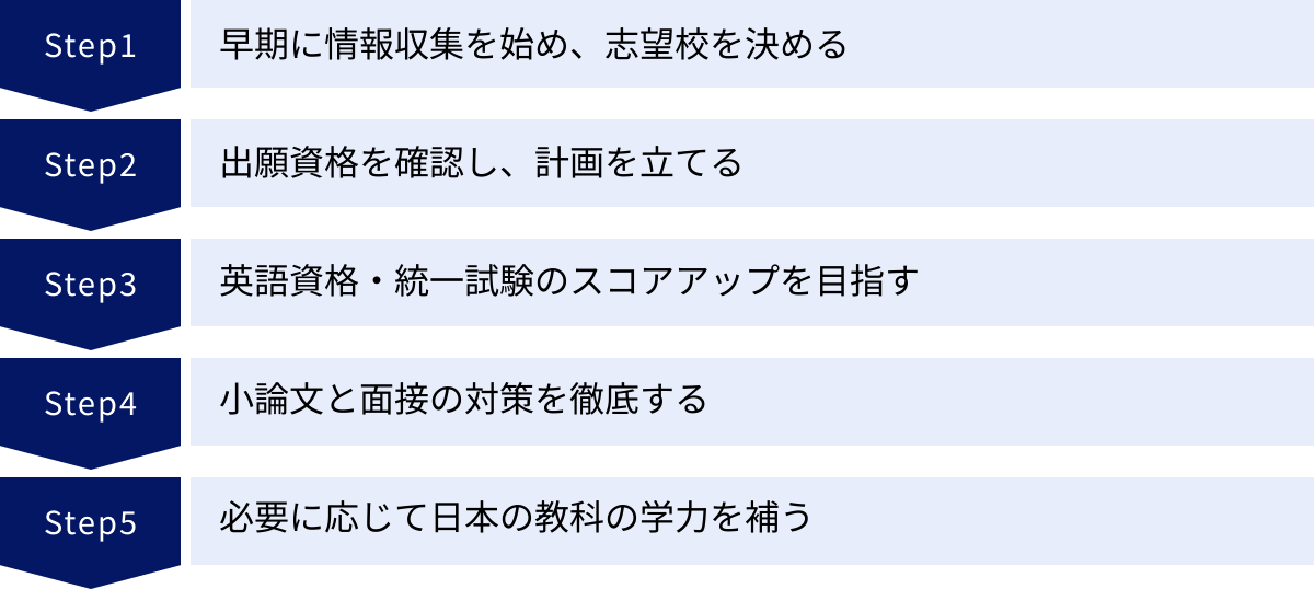 早期に情報収集を始め、志望校を決める、出願資格を確認し、計画を立てる、英語資格・統一試験のスコアアップを目指す、小論文と面接の対策を徹底する、必要に応じて日本の教科の学力を補う