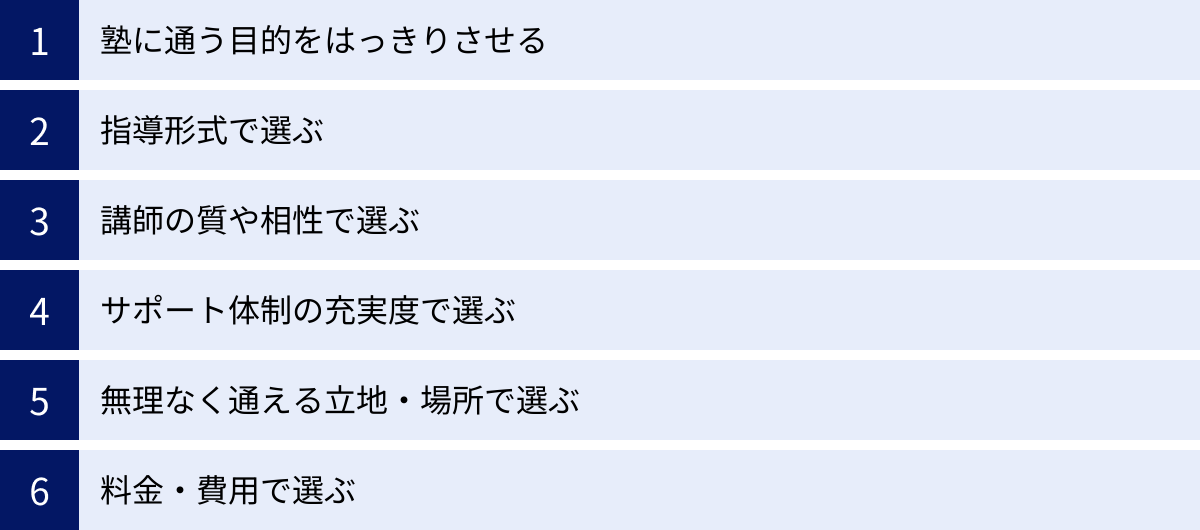 塾に通う目的をはっきりさせる、指導形式で選ぶ、講師の質や相性で選ぶ、サポート体制の充実度で選ぶ、無理なく通える立地・場所で選ぶ、料金・費用で選ぶ