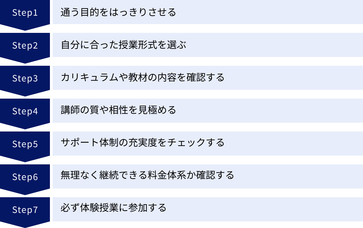 通う目的をはっきりさせる、自分に合った授業形式を選ぶ、カリキュラムや教材の内容を確認する、講師の質や相性を見極める、サポート体制の充実度をチェックする、無理なく継続できる料金体系か確認する、必ず体験授業に参加する