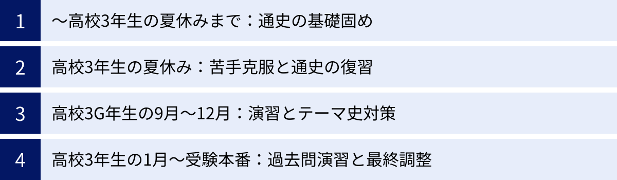 〜高校3年生の夏休みまで：通史の基礎固め、高校3年生の夏休み：苦手克服と通史の復習、高校3G年生の9月〜12月：演習とテーマ史対策、高校3年生の1月〜受験本番：過去問演習と最終調整