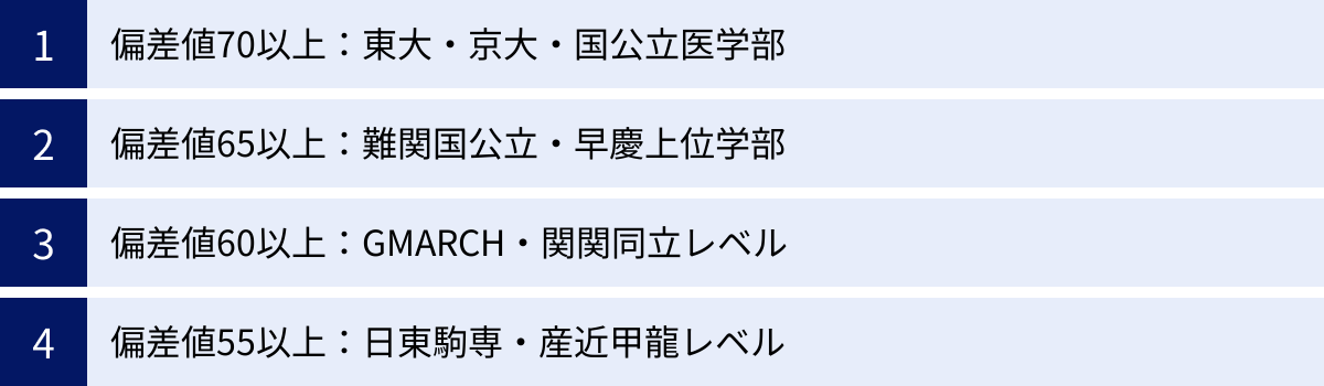 偏差値70以上：東大・京大・国公立医学部、偏差値65以上：難関国公立・早慶上位学部、偏差値60以上：GMARCH・関関同立レベル、偏差値55以上：日東駒専・産近甲龍レベル