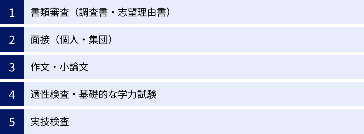 書類審査（調査書・志望理由書）、面接（個人・集団）、作文・小論文、適性検査・基礎的な学力試験、実技検査