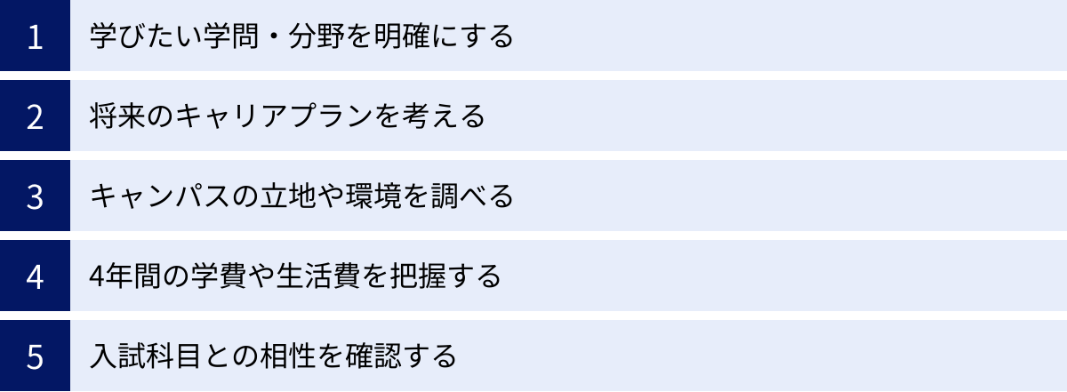 学びたい学問・分野を明確にする、将来のキャリアプランを考える、キャンパスの立地や環境を調べる、4年間の学費や生活費を把握する、入試科目との相性を確認する