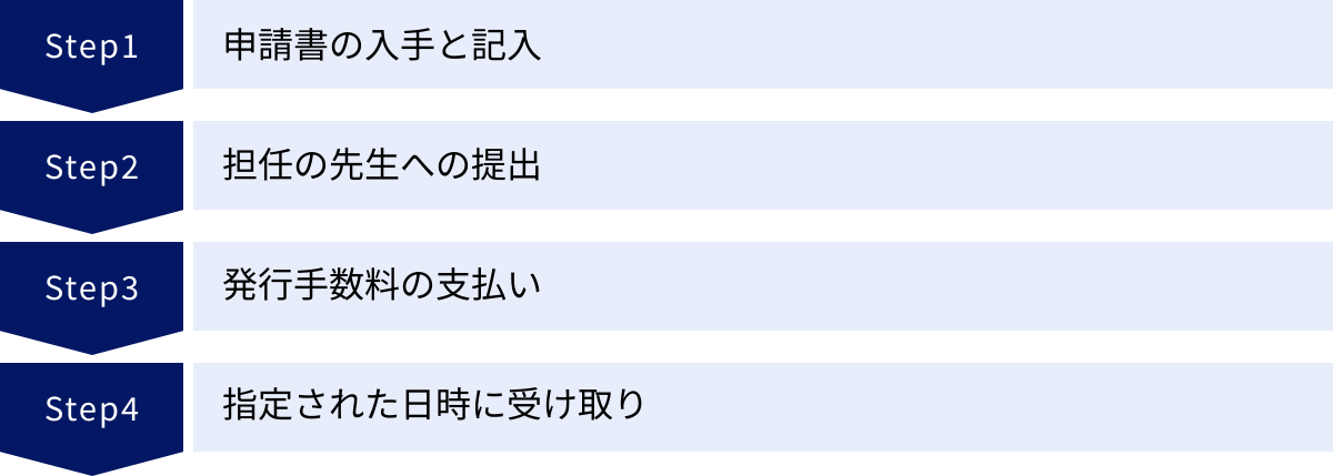 申請書の入手と記入、担任の先生への提出、発行手数料の支払い、指定された日時に受け取り
