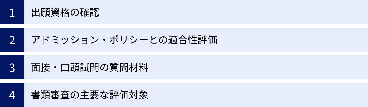 出願資格の確認、アドミッション・ポリシーとの適合性評価、面接・口頭試問の質問材料、書類審査の主要な評価対象