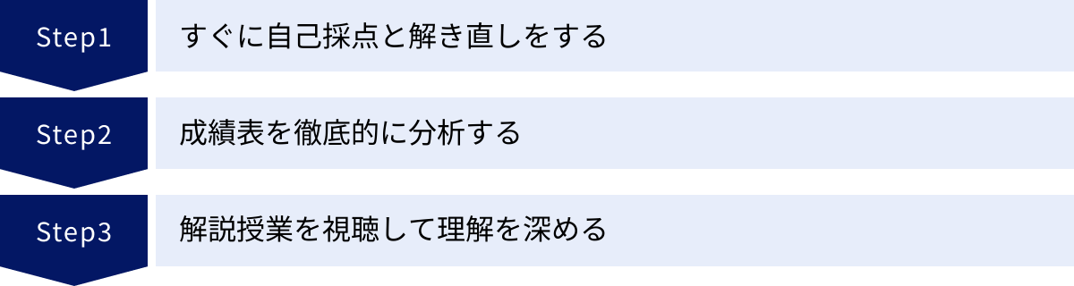 すぐに自己採点と解き直しをする、成績表を徹底的に分析する、解説授業を視聴して理解を深める