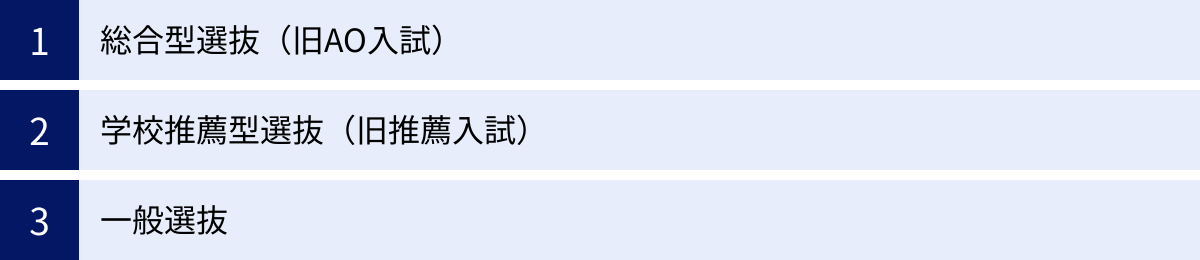総合型選抜（旧AO入試）、学校推薦型選抜（旧推薦入試）、一般選抜