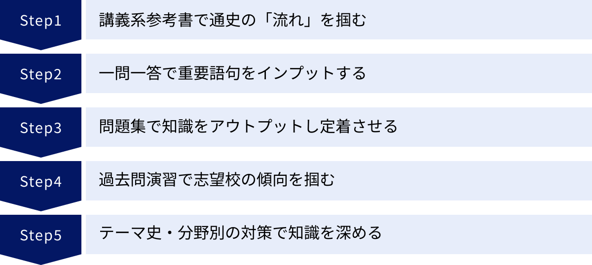 講義系参考書で通史の「流れ」を掴む、一問一答で重要語句をインプットする、問題集で知識をアウトプットし定着させる、過去問演習で志望校の傾向を掴む、テーマ史・分野別の対策で知識を深める
