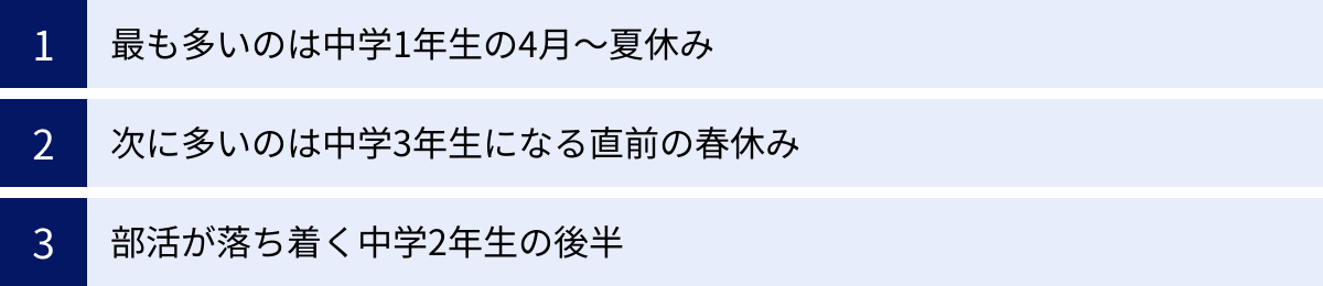 最も多いのは中学1年生の4月～夏休み、次に多いのは中学3年生になる直前の春休み、部活が落ち着く中学2年生の後半