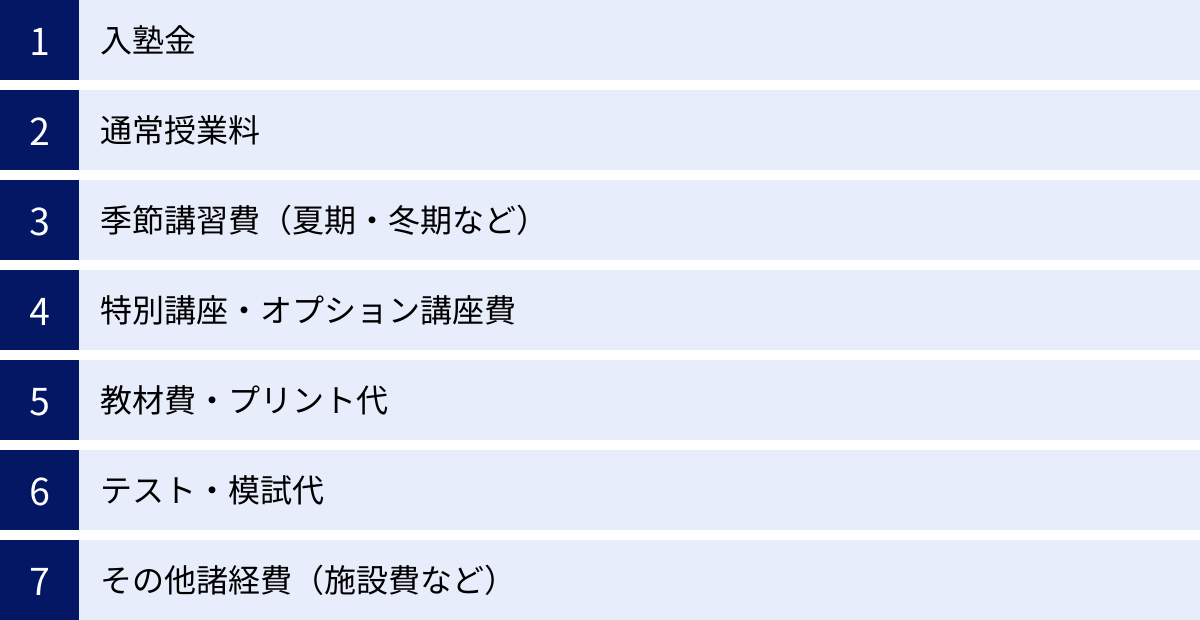 入塾金、通常授業料、季節講習費（夏期・冬期など）、特別講座・オプション講座費、教材費・プリント代、テスト・模試代、その他諸経費（施設費など）