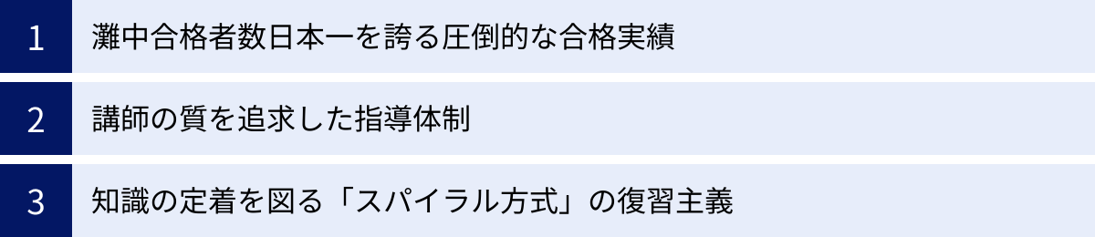 灘中合格者数日本一を誇る圧倒的な合格実績、講師の質を追求した指導体制、知識の定着を図る「スパイラル方式」の復習主義