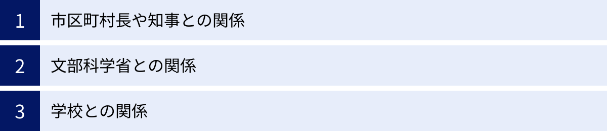 市区町村長や知事との関係、文部科学省との関係、学校との関係