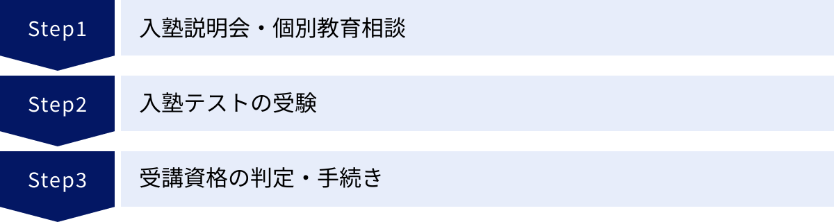 入塾説明会・個別教育相談、入塾テストの受験、受講資格の判定・手続き