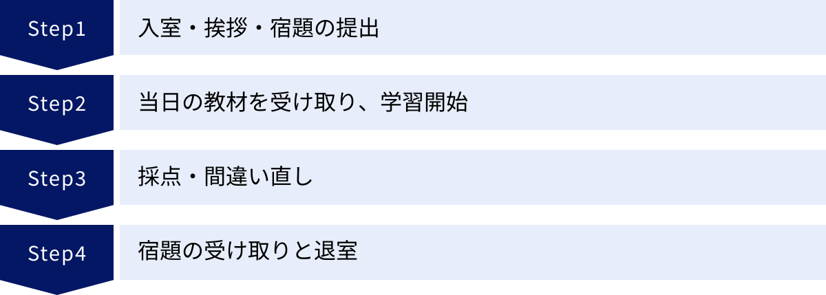 入室・挨拶・宿題の提出、当日の教材を受け取り、学習開始、採点・間違い直し、宿題の受け取りと退室