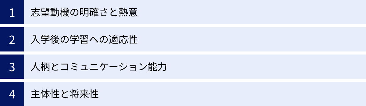 志望動機の明確さと熱意、入学後の学習への適応性、人柄とコミュニケーション能力、主体性と将来性