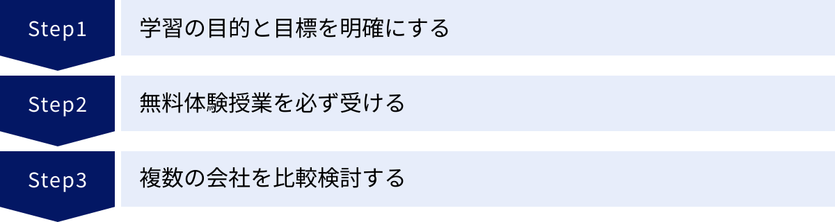 学習の目的と目標を明確にする、無料体験授業を必ず受ける、複数の会社を比較検討する