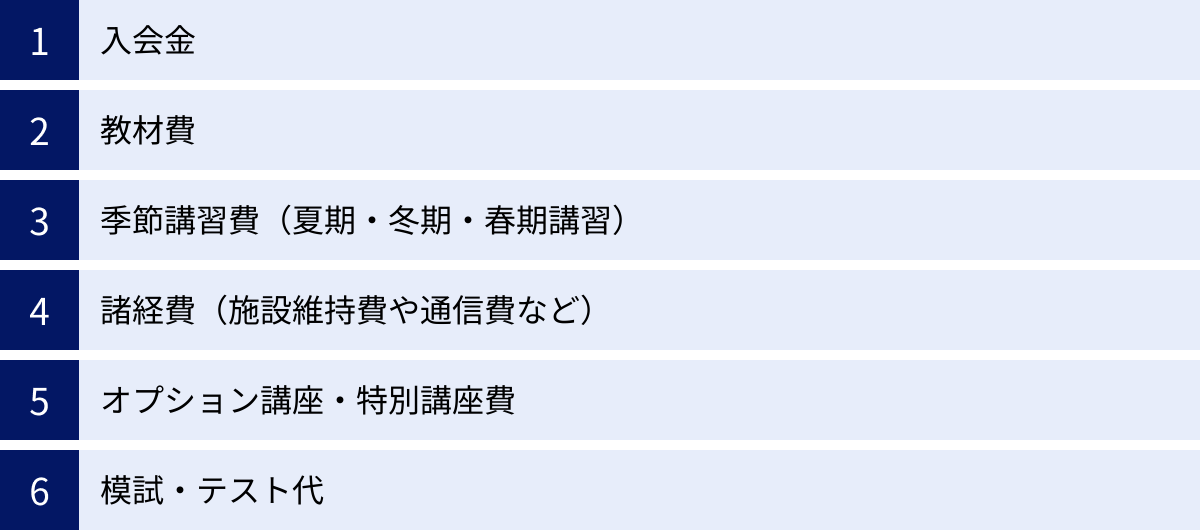 入会金、教材費、季節講習費（夏期・冬期・春期講習）、諸経費（施設維持費や通信費など）、オプション講座・特別講座費、模試・テスト代