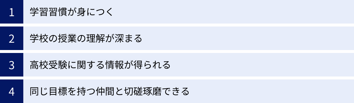 学習習慣が身につく、学校の授業の理解が深まる、高校受験に関する情報が得られる、同じ目標を持つ仲間と切磋琢磨できる