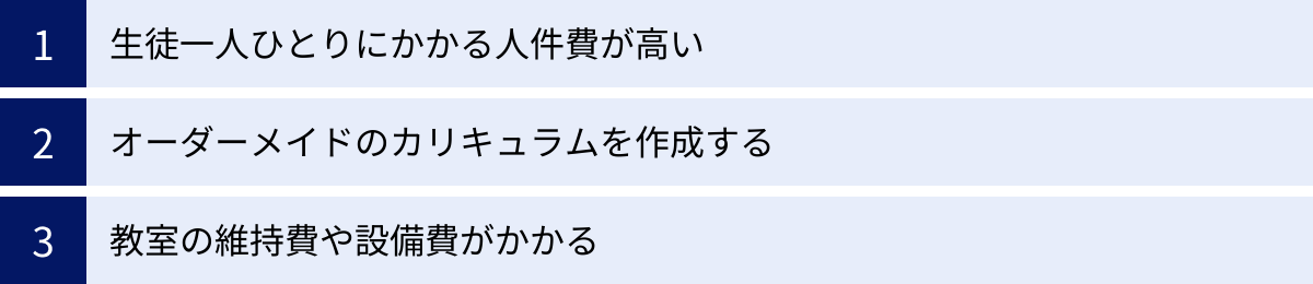 生徒一人ひとりにかかる人件費が高い、オーダーメイドのカリキュラムを作成する、教室の維持費や設備費がかかる