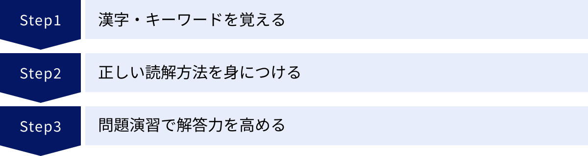 漢字・キーワードを覚える、正しい読解方法を身につける、問題演習で解答力を高める