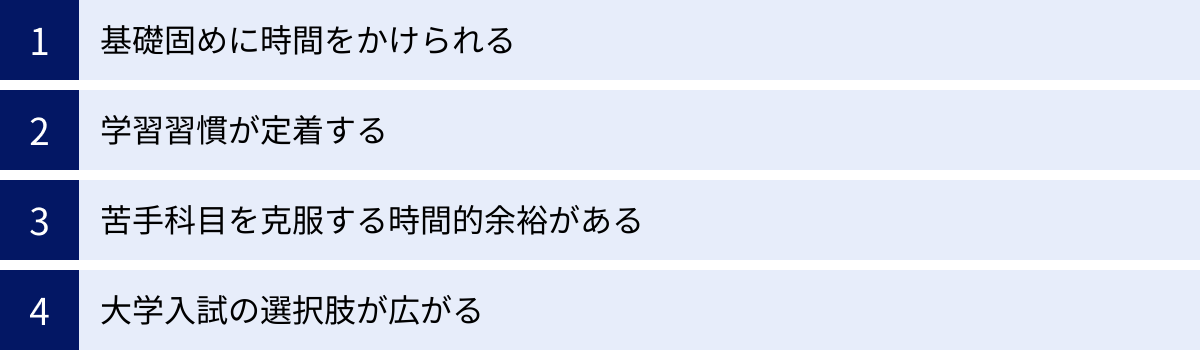 基礎固めに時間をかけられる、学習習慣が定着する、苦手科目を克服する時間的余裕がある、大学入試の選択肢が広がる